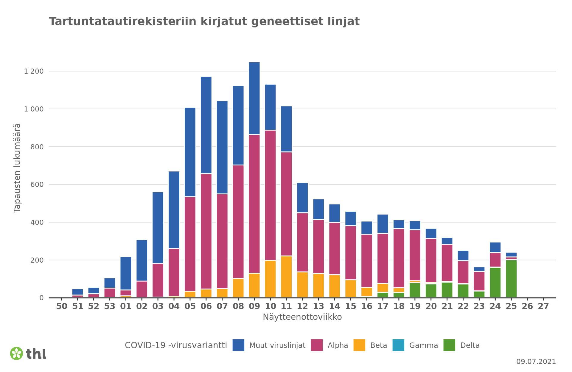 Virusmuunnosten esiintyvyydet.