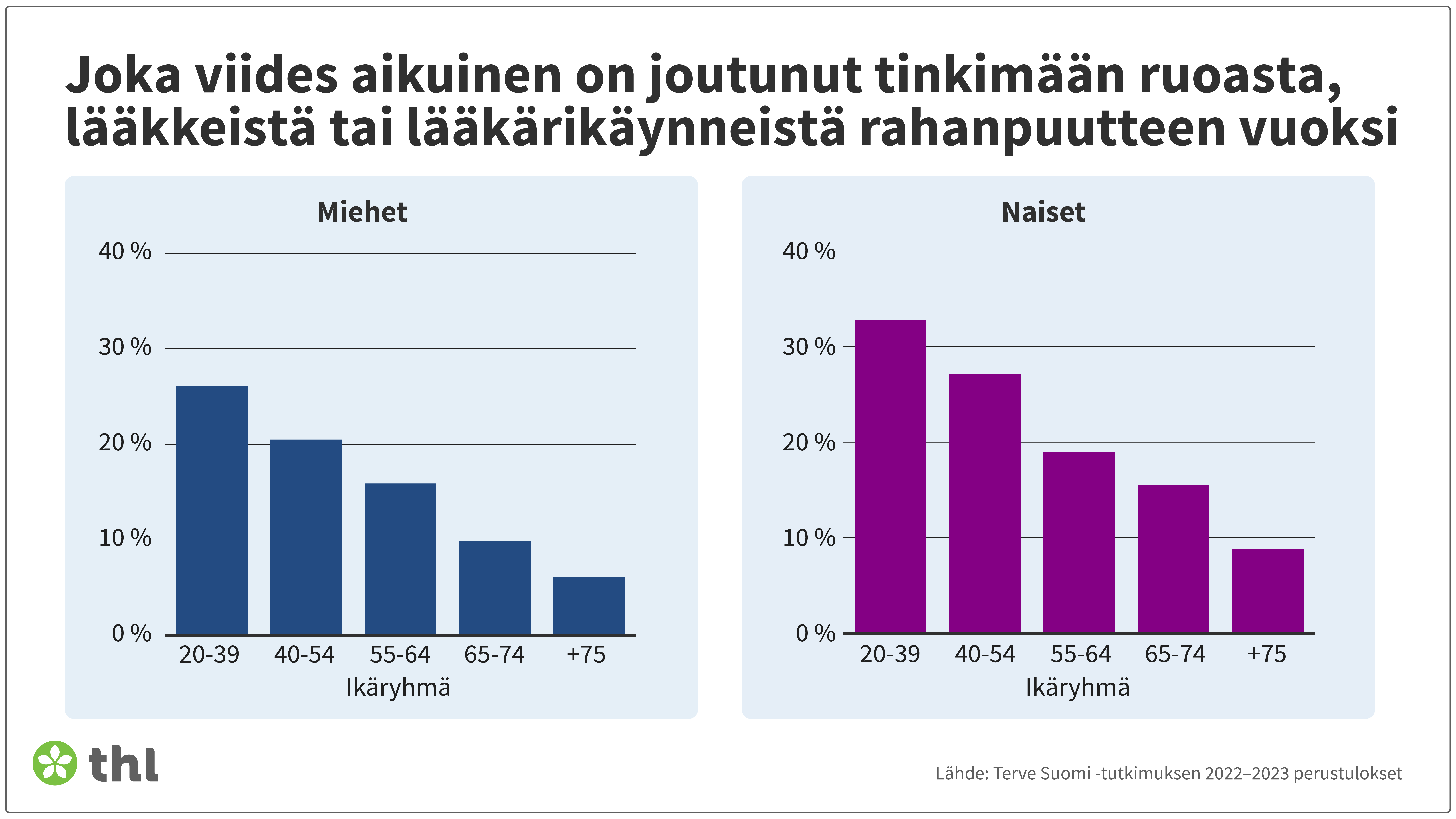 Terve Suomi -tutkimuksen tuloksia toimeentulosta.
