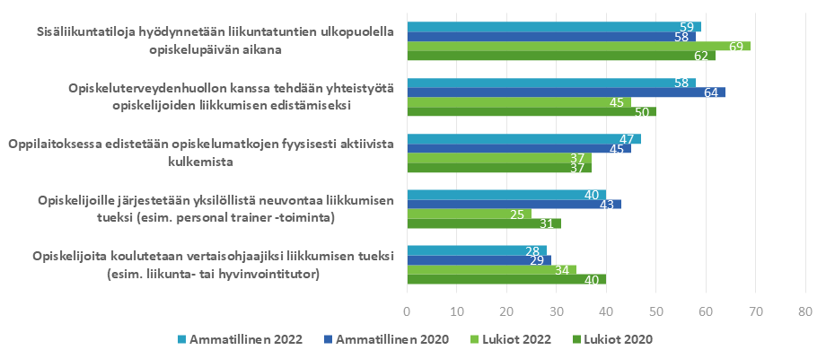 Kuvio 1. Opiskelupäivän liikuntaa lisäävät toimenpiteet lukioissa ja ammatillisessa perustutkintokoulutuksessa vuosina 2020 ja 2022 (oppilaitosten prosenttiosuudet).