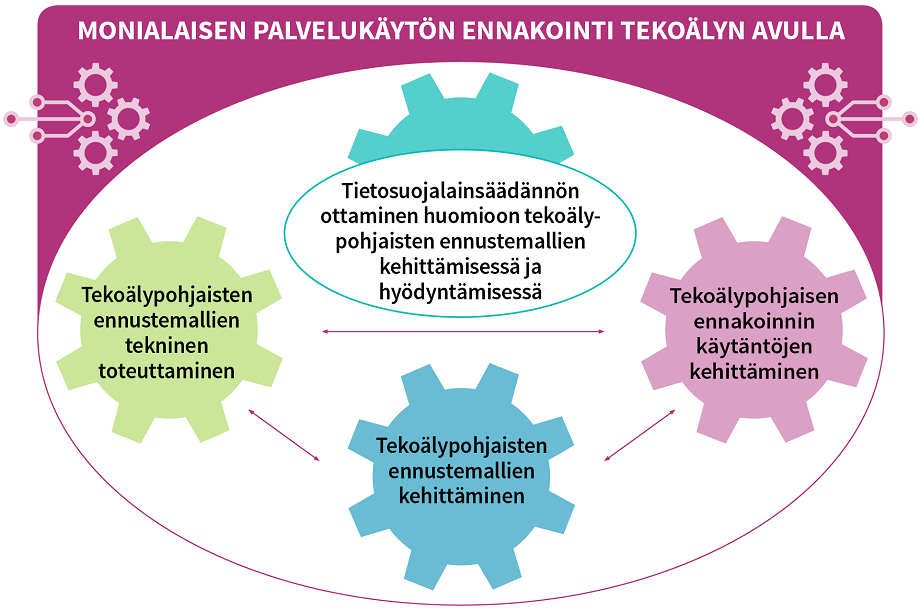 Tekoäly Auttaa Ennakoimaan Sosiaali- Ja Terveyspalvelujen Tarpeen ...