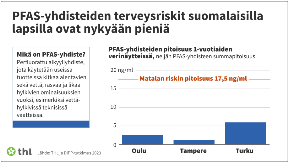 PFAS-yhdisteiden pitoisuus 1-vuotiaiden verinäytteissä, neljän PFAS-yhdisteen summapitoisuus: Oulussa 2,4, Tampereella 1,3 ja Turussa 6,0. Matalan riskin raja on 17,5 ng/ml.