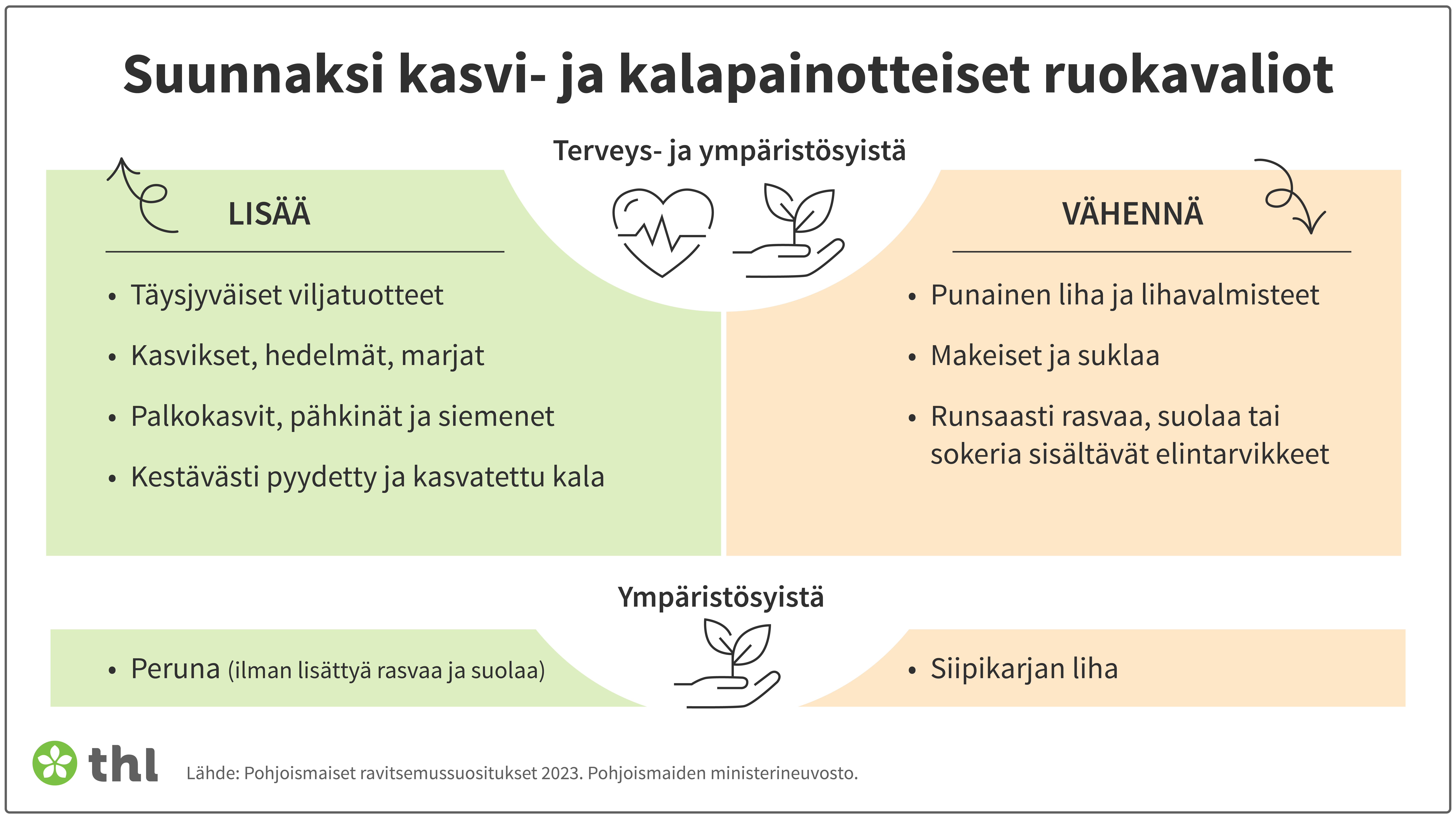 Infograafi Pohjoismaisiin ravitsemussuosituksiin perustuvista ruokasuosituksista.