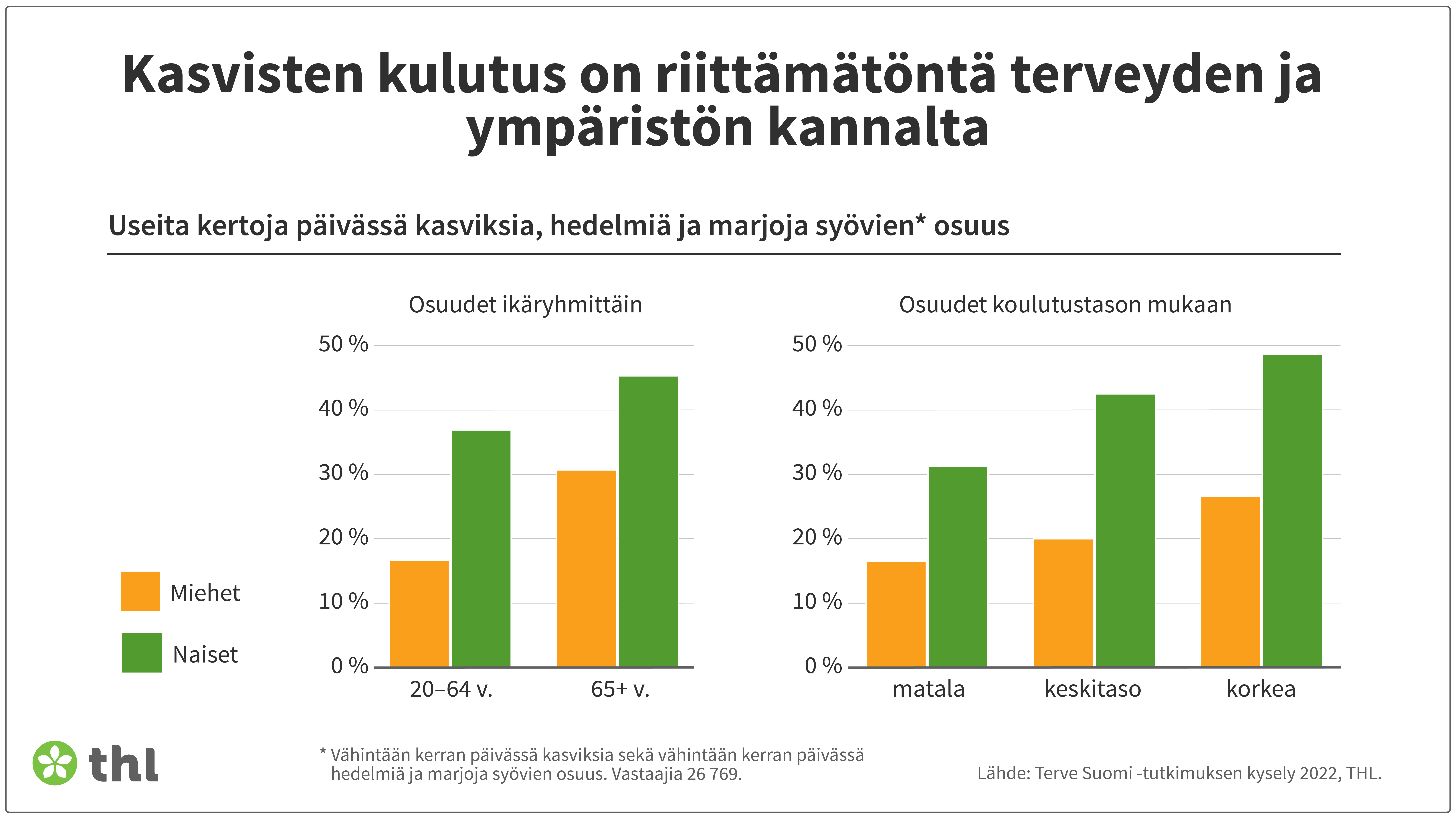 Terve Suomi -tutkimuksen kyselyn tulosten mukaan kasvisten, hedelmien ja marjojen syöminen useita kertoja päivässä on tavallisempaa naisilla kuin miehillä, vähintään 65-vuotiailla verrattuna tätä nuorempiin sekä korkeamman koulutustason ryhmissä verrattuna alempiin koulutusryhmiin.