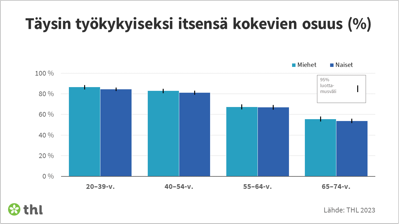 Täysin työkykyiseksi itsensä kokevien osuudet prosentteina ikäryhmittäin