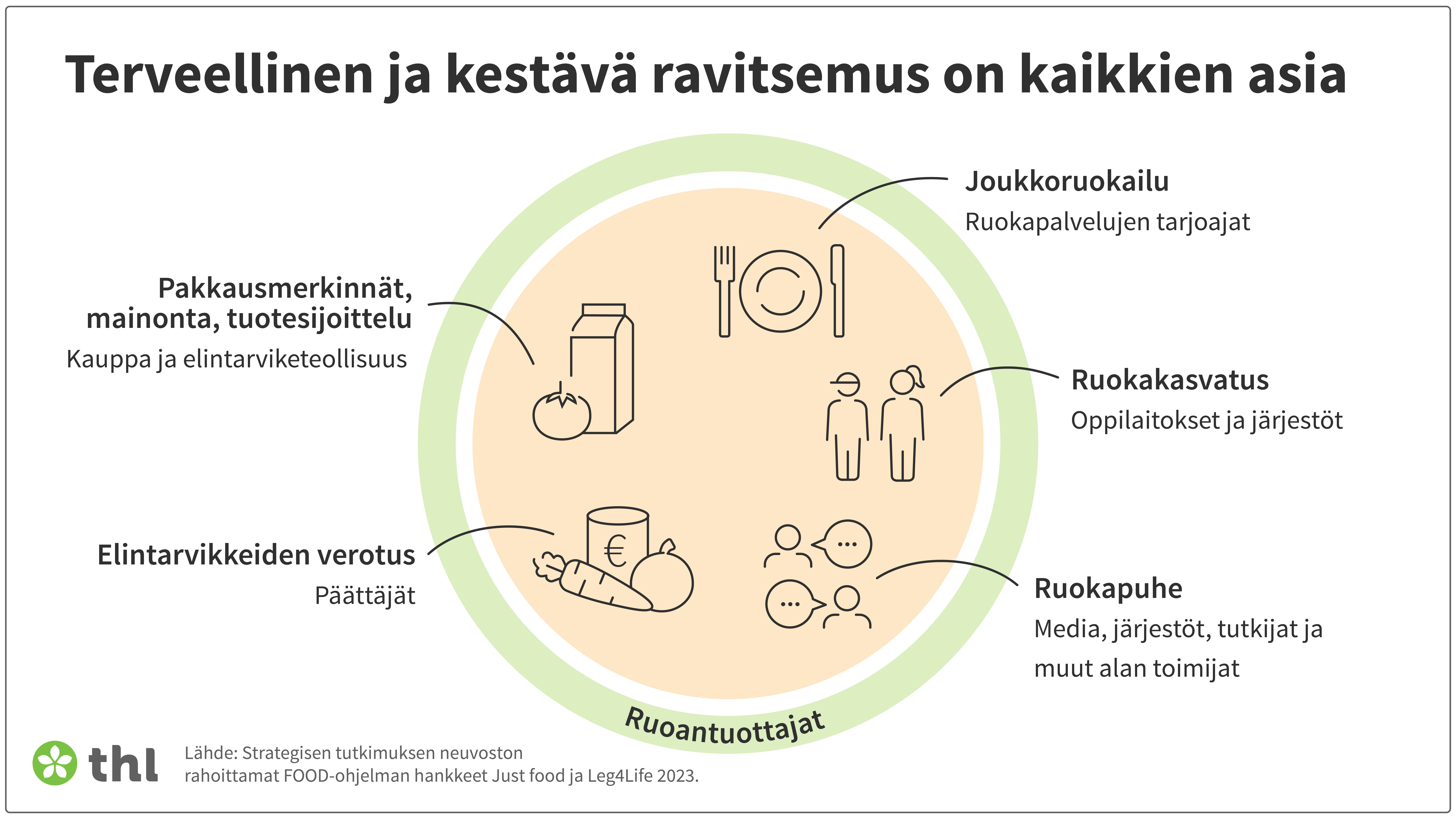 Terveellinen ja kestävä ravitsemus on kaikkien asia. Eri toimijoiden keinoja ovat esimerkiksi joukkoruokailu, ruokakasvatus, myönteinen ruokapuhe, elintarvikkeiden verotus sekä pakkausmerkinnät, mainonta ja tuotesijoittelu.