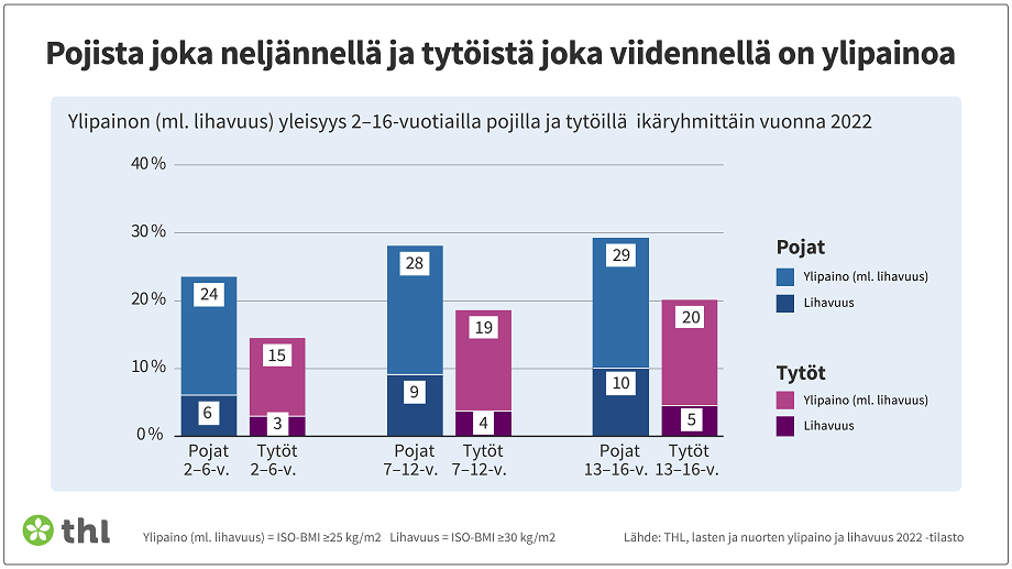 2–16-vuotiaista pojista joka neljännellä ja tytöistä joka viidennellä oli ylipainoa vuonna 2022.