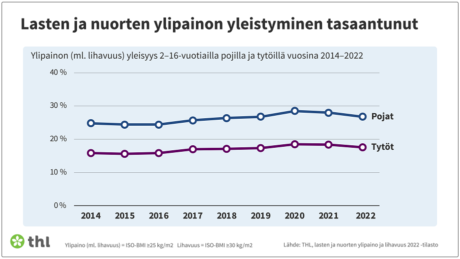 2–16-vuotiaiden poikien ja tyttöjen ylipainon yleistyminen on tasaantunut vuosina 2014-2022.