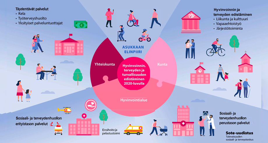 Suomalaisten sotepalvelut 2020-luvulla