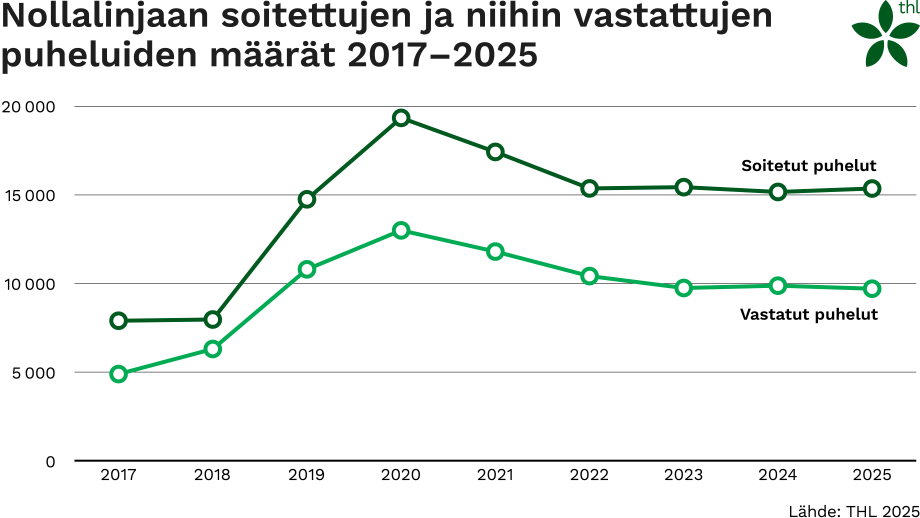 Nollalinjaan soitettujen ja niihin vastattujen puheluiden määrät 2017-2025.