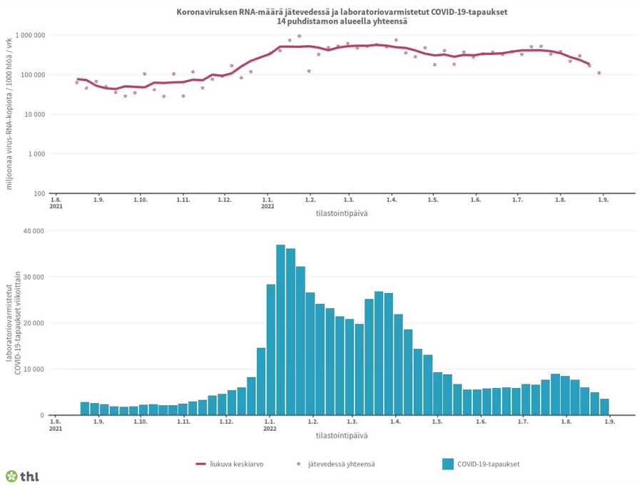 Jätevedenpuhdistamoilta kerättyjen näytteiden yhteenlasketut koronaviruksen RNA-kopioiden lukumäärät ovat olleet varsin yhdenmukaisia varmistettujen koronavirustartuntojen lukumäärän kanssa ajanjaksolla 15.8.2021-29.8.2022.