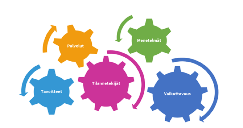 AVAIN-mittarin komponentit esitettynä neljänä toisiinsa liittyvänä rataskuviona. Lisäksi viimeisenä viides rataskuvio, jossa teksti "Vaikuttavuus".