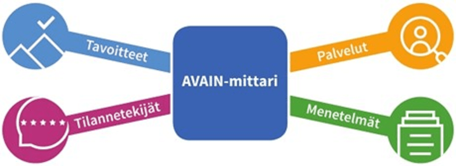 AVAIN-mittarin neljä komponenttia eli tavoitteet, tilannetekijät, menetelmät ja palvelut kuvattuna kukin oman värisenä "pallukkana". Pallukat on kytketty keskiosassa sijaitsevaan suorakulmion muotoiseen objektiin, jossa lukee "AVAIN-mittari".