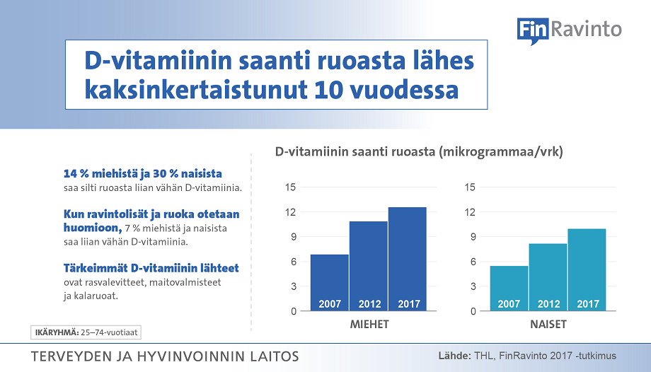 D-vitamiinin saanti ruoasta on lähes kaksinkertaistunut 10 vuodessa. 14 % miehistä ja 30 % naisista saa silti ruoasta liian vähän D-vitamiinia. Kun ravintolisät ja ruoka otetaan huomioon, 7 % miehistä ja naisista saa liian vähän D-vitamiinia.