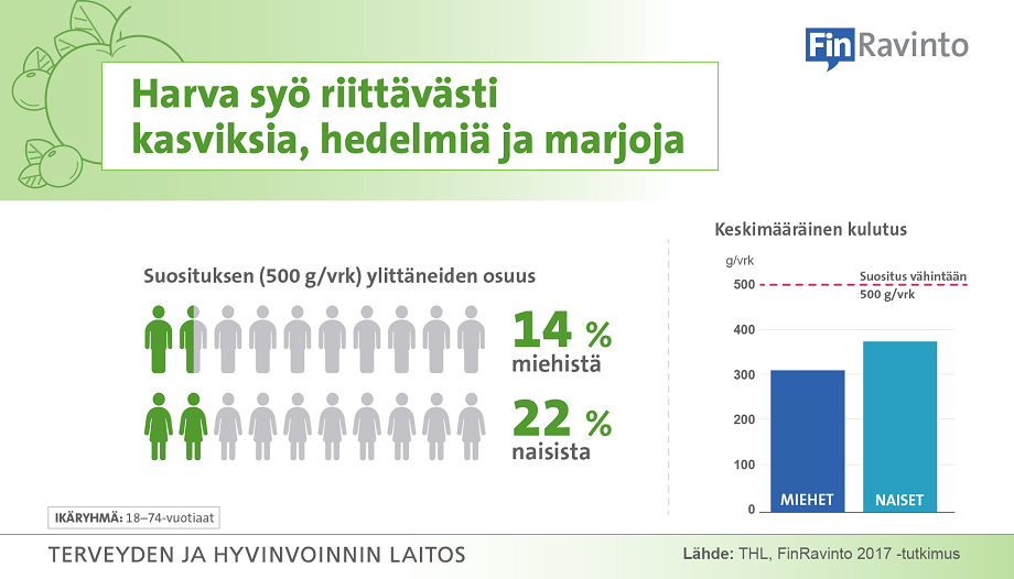 Harva suomalainen syö riittävästi kasviksia, hedelmiä ja marjoja. Suosituksen (500 g/vrk) ylittää 14 % miehistä ja 22 % naisista.