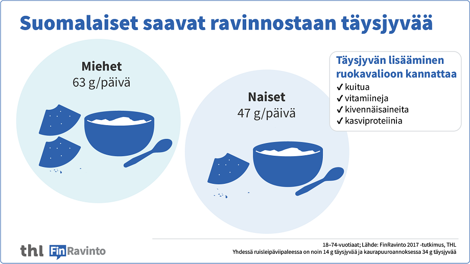 Kuviosta käy ilmi, että suomalaiset miehet saavat ravinnostaan täysjyvää 63 g päivässä ja naiset 47 g päivässä.