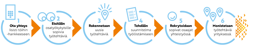 Iisisti töihin -hankkeen työllistämismalli