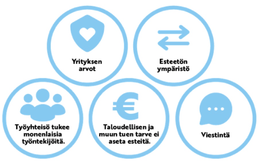 Yrityksen arvot, esteetön ympäristö, työyhteisö tukee monenlaisia työntekijöitä, taloudellisen ja muun tuen tarve ei aseta esteitä, viestintä: näistä muodostuu monimuotoinen työyhteisö.