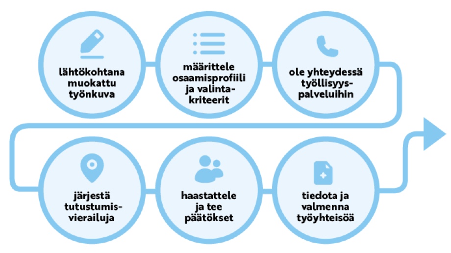 Lähtökohtana muokattu työnkuva, määrittele osaamisprofiili ja valintakriteerit, ole yhteydessä työllisyyspalveluihin, järjestä tutustumisvierailuja, haastattele ja tee päätökset, tiedota ja valmenna työyhteisö: sopiva tekijä sopivaan työhön.