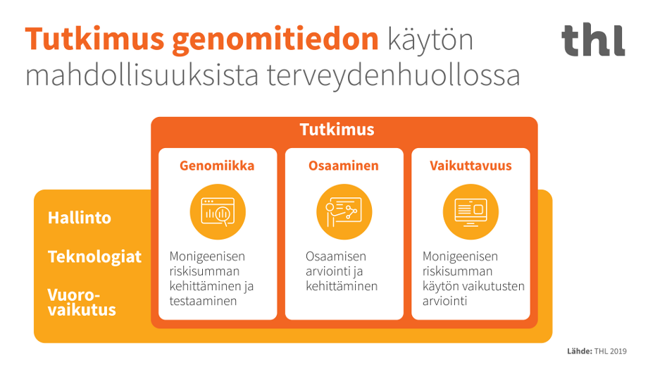Tutkimus genomietiedon hyödyntämisestä terveydenhuollossa.