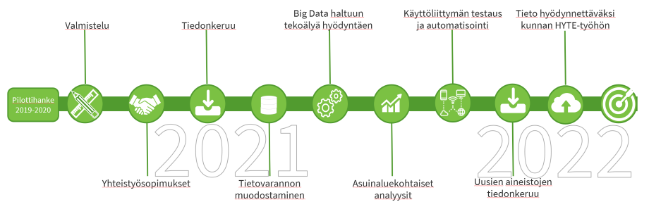 Aikajana hankkeen vaiheistuksesta vuosina 2021-2022: Valmistelu, Yhteistyösopimukset, Tiedonkeruu, Tietovarannon muodostaminen, Big Data haltuun tekoälyä hyödyntäen, Aluekohtaiset analyysit, Käyttöliittymän testaus ja automatisointi, Uusien aineistojen tiedonkeruu ja Tieto hyödynnettäväksi kunnan HYT-työhön. 