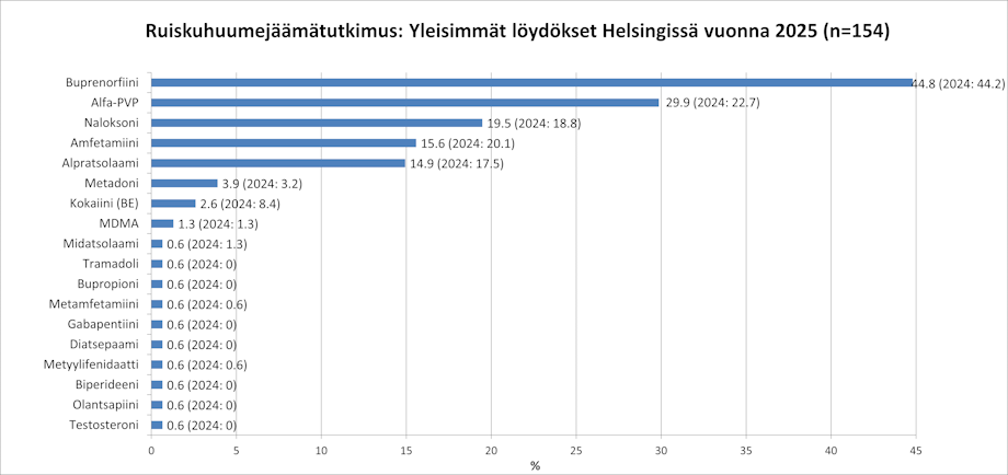 Vaakapylväskuviossa kuvattu yleisimmät löydökset Helsingissä vuonna 2025.
