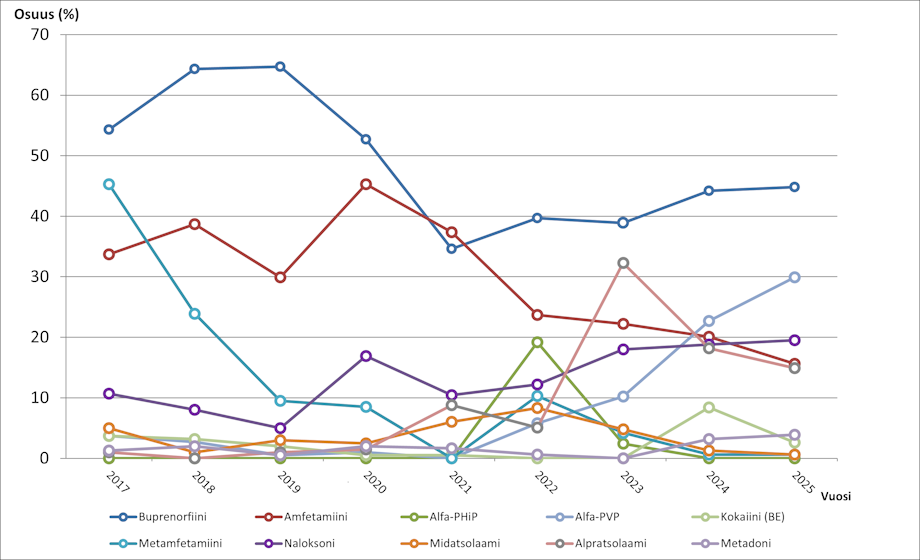 Viivadiagrammilla kuvattu yleisimmät yhdisteet, jotka todettiin Helsingin terveysneuvontapisteistä satunnaisesti kerätyistä huumeruiskuista vuosina 2017–2025.