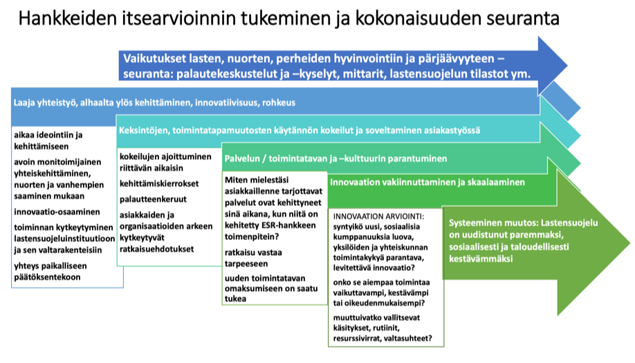 Hankkeiden itsearvioinnin tukeminen ja kokonaisuuden seuranta -kuviossa  avataan vaikutukset lasten, nuorten, perheiden hyvinvointiin ja pärjäävyyteen – seuranta: palautekeskustelut ja –kyselyt, mittarit, lastensuojelun tilastot ym.  Kuviossa on neljä laatikkoa vasemmalta oikealle: 1. Laaja yhteistyö, alhaalta ylös kehittäminen, innovatiivisuus, rohkeus 2. Keksintöjen, toimintatapamuutosten käytännön kokeilut ja soveltaminen asiakastyössä 3. Palvelun / toimintatavan ja –kulttuurin parantuminen 4. Innovaation vakiinnuttaminen ja skaalaaminen  Tuloksena systeeminen muutos: Lastensuojelu on uudistunut paremmaksi, sosiaalisesti ja taloudellisesti kestävämmäksi