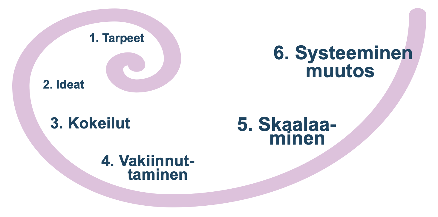 Kuvan innovaatiospiraalin vaiheet avattu alla tekstissä.