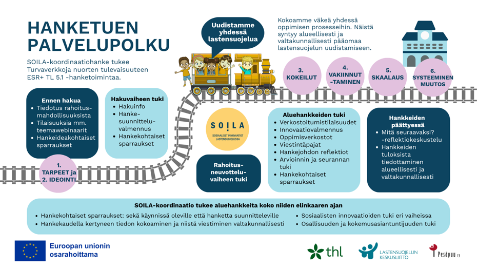 SOILAn tukitoimet hankkeille kuvattu alla tekstissä