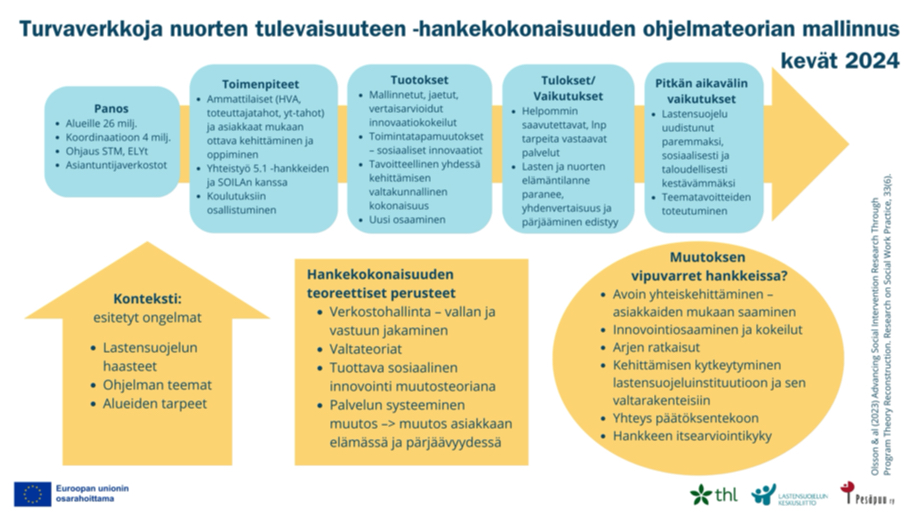 Turvaverkkoja nuorten tulevaisuuteen -hankekokonaisuuden ohjelmateorian mallinnus, kevät 2024. Kuvassa viisi laatikkoa vasemmalta oikealle: Panos-laatikossa: Alueille 26 milj., koordinaatioon 4 milj., ohjaus STM, ELYt, asiantuntijaverkostot  Toimenpiteet -laatikossa: Ammattilaiset (HVA, toteuttajatahot, yt-tahot) ja asiakkaat mukaan ottava kehittäminen ja oppiminen. Yhteistyö 5.1 -hankkeiden ja SOILAn kanssa sekä koulutuksiin osallistuminen  Tuotokset -laatikossa: Mallinnetut, jaetut, vertaisarvioidut innovaatiokokeilut. Toimintatapamuutokset – sosiaaliset innovaatiot. Tavoitteellinen yhdessä kehittämisen valtakunnallinen kokonaisuus. Uusi osaaminen  Tulokset/vaikutukset -laatikkossa: Helpommin saavutettavat, lnp tarpeita vastaavat palvelut. Lasten ja nuorten elämäntilanne paranee, yhdenvertaisuus ja pärjääminen edistyy.  Pitkän aikavälin vaikutukset -laatikossa Lastensuojelu uudistunut paremmaksi, sosiaalisesti ja taloudellisesti kestävämmäksi.i Teematavoitteiden toteutuminen.  Niiden alla on nuoli ylöspäin: Konteksti: esitetyt ongelmat: Lastensuojelun haasteet. Ohjelman teemat. Alueiden tarpeet.  Sitten laatikko, jossa kerrotaan hankekokonaisuuden teoreettiset perusteet:  Verkostohallinta – vallan ja vastuun jakaminen. Valtateoriat.  Tuottava sosiaalinen innovointi muutosteoriana. Palvelun systeeminen muutos –> muutos asiakkaan elämässä ja pärjäävyydessä.  Lopuksi ympyrä, jossa Muutoksen vipuvarret hankkeissa? Avoin yhteiskehittäminen – asiakkaiden mukaan saaminen. Innovointiosaaminen ja kokeilut. Arjen ratkaisut. Kehittämisen kytkeytyminen lastensuojeluinstituutioon ja sen valtarakenteisiin. Yhteys päätöksentekoon. Hankkeen itsearviointikyky.  Lähde: Olsson & al (2023) Advancing Social Intervention Research Through Program Theory Reconstruction. Research on Social Work Practice, 33(6). 