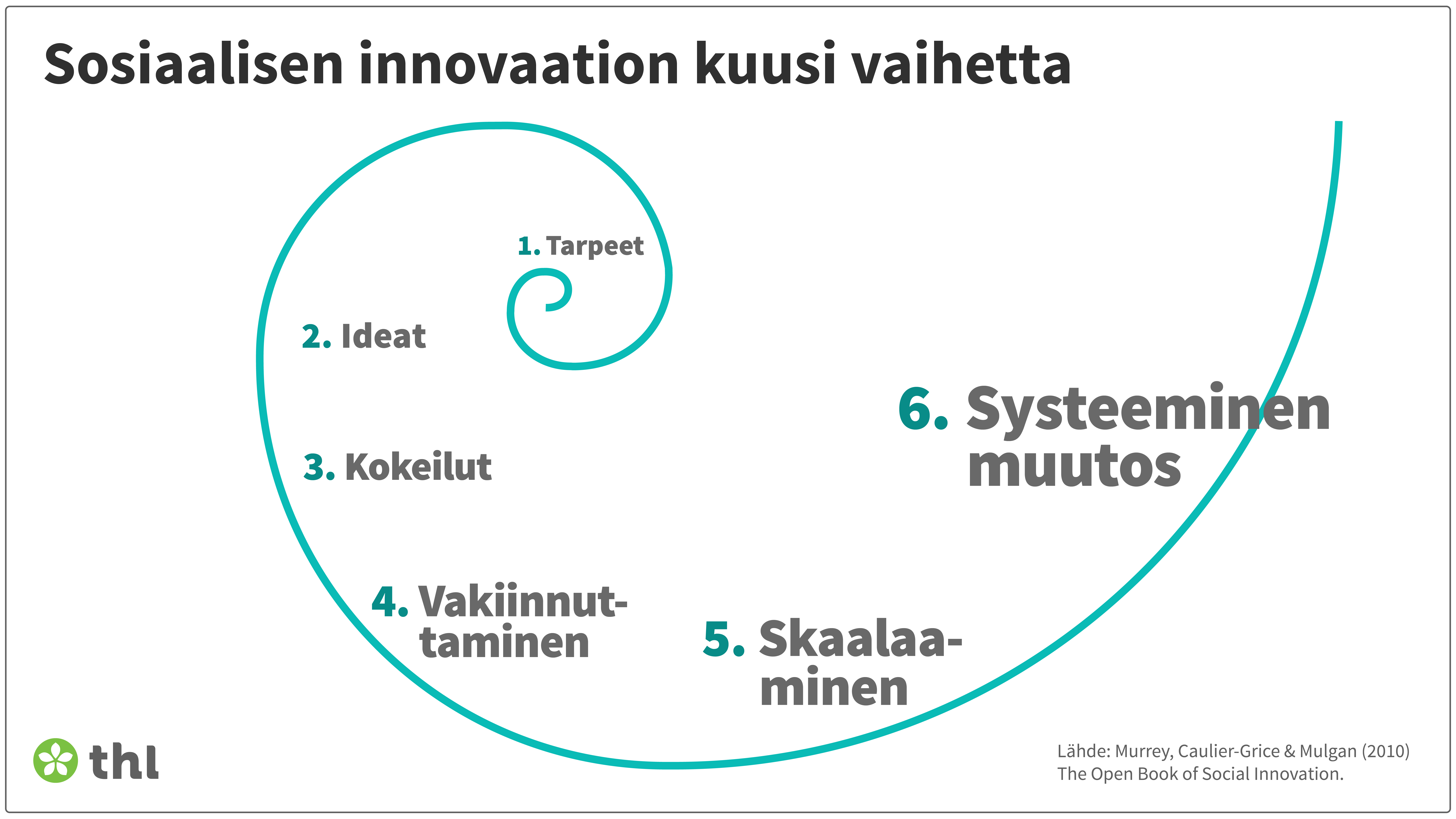 Sosiaalisen innovaation kuusi vaihetta.