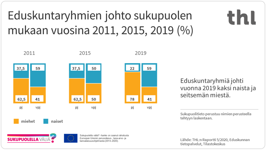 Eduskuntaryhmiä johti vuonna 2019 kaksi naista ja seitsemän miestä.