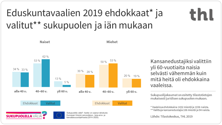 Kansanedustajiksi valittiin yli 60-vuotiaita naisia selvästi vähemmän kuin mitä heitä oli ehdokkaina vaaleissa.