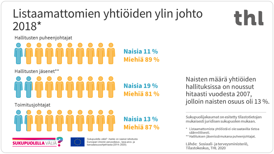 Listaamattomien yhtiöiden hallitusten puheenjohtajista naisia oli 11 prosenttia vuonna 2018. Hallitusten jäsenistä naisia oli 19 prosenttia ja toimitusjohtajista 13 prosenttia.