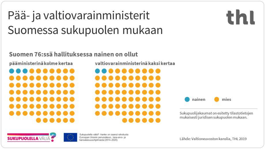 Suomen 76:ssa hallituksessa nainen on ollut pääministerinä kolme kertaa ja valtiovarainministerinä kaksi kertaa.