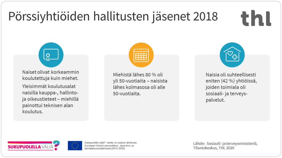 Pörssiyhtiöiden hallitusten jäsenistä naiset olivat korkeammin koulutettuja kuin miehet vuonna 2018. Miehillä painottui teknisen alan koulutus. Hallitusten jäsenistä naiset olivat miehiä nuorempia. Naisia oli suhteellisesti eniten yhtiöissä, joiden toimiala oli sosiaali- ja terveyspalvelut.