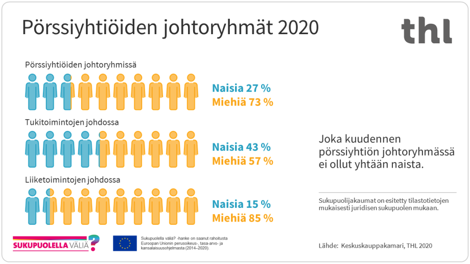 Pörssiyhtiöiden johtoryhmissä naisia oli 27 prosenttia vuonna 2020. Naisia toimi tukitoimintojen johdossa 43 prosenttia ja liiketoimintojen johdossa vain 15 prosenttia.