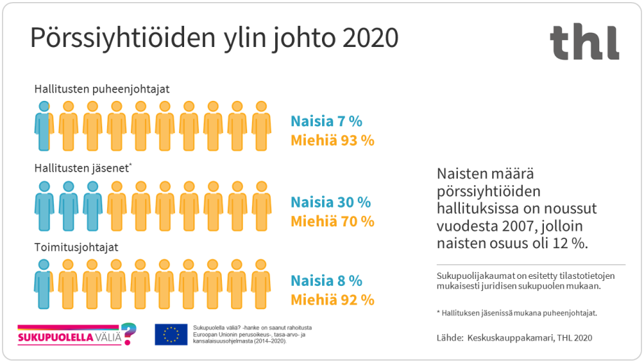 Pörssiyhtiöiden hallitusten puheenjohtajista naisia oli seitsemän prosenttia vuonna 2020. Hallitusten jäsenistä naisia oli 30 prosenttia ja toimitusjohtajista kahdeksan prosenttia.