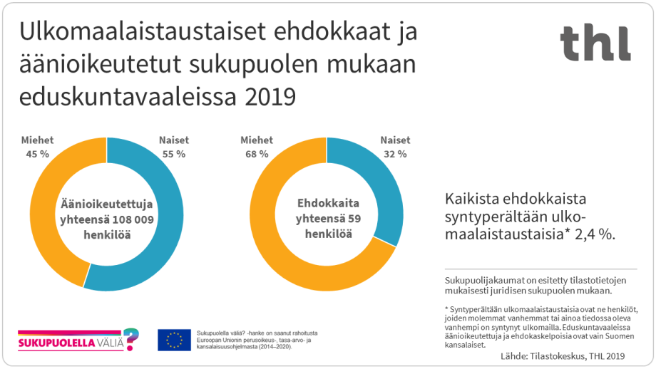 Kaikista eduskuntavaalien 2019 ehdokkaista syntyperältään ulkomaalaistaustaisia oli 2,4 %.