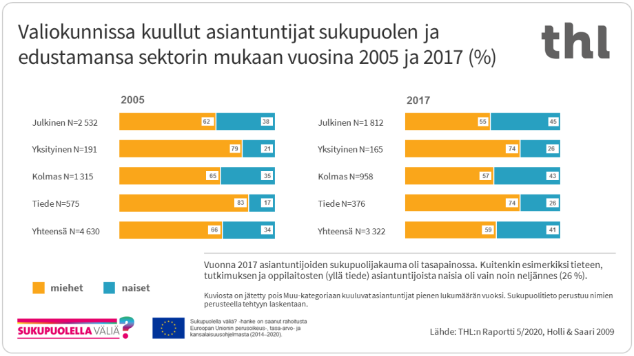 Vuonna 2017 asiantuntijoiden sukupuolijakauma oli tasapainossa. Kuitenkin esimerkiksi tieteen, tutkimuksen ja oppilaitosten asiantuntijoista naisia oli vain noin neljännes (26 %).