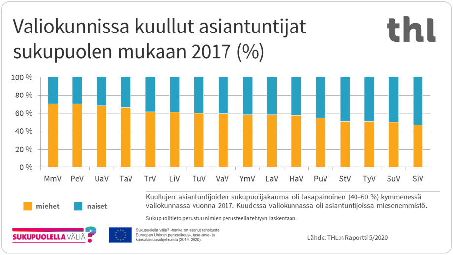 Kuultujen asiantuntijoiden sukupuolijakauma oli tasapainoinen (40–60 %) kymmenessä valiokunnassa vuonna 2017. Kuudessa valiokunnassa oli asiantuntijoissa miesenemmistö.