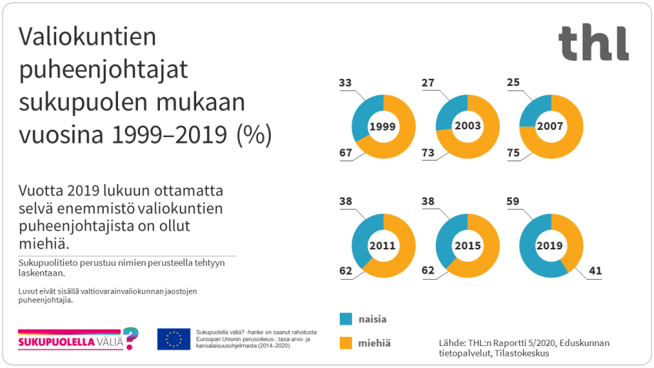 Vuotta 2019 lukuun ottamatta selvä enemmistö valiokuntien puheenjohtajista on ollut miehiä. Vuonna 2019 naisten osuus valiokuntien puheenjohtajista oli 59 prosenttia ja miesten 41 prosenttia.