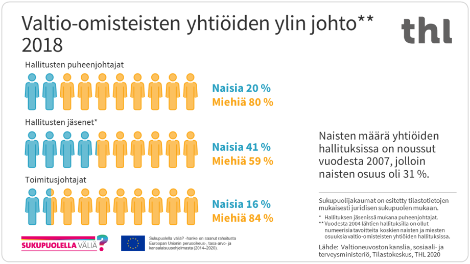 Valtio-omisteisten yhtiöiden hallitusten puheenjohtajista naisia oli 20 prosenttia vuonna 2018. Hallitusten jäsenistä naisia oli 41 prosenttia ja toimitusjohtajista 16 prosenttia.