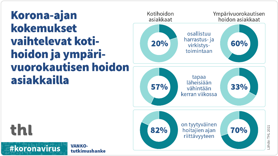 Korona-ajan kokemukset vaihtelevat kotihoidon ja ympärivuorokautisen hoidon asiakkaiden välillä