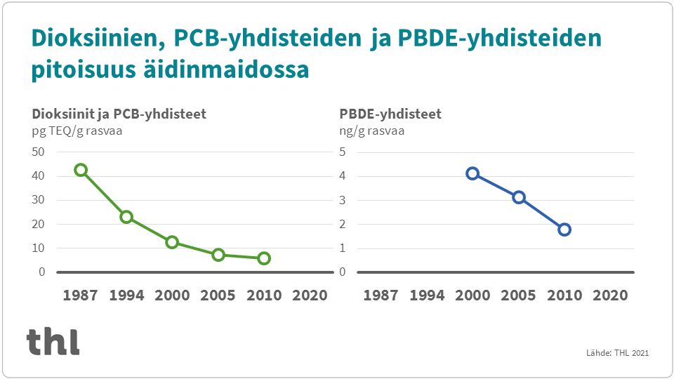 Graafi pitoisuuksista.