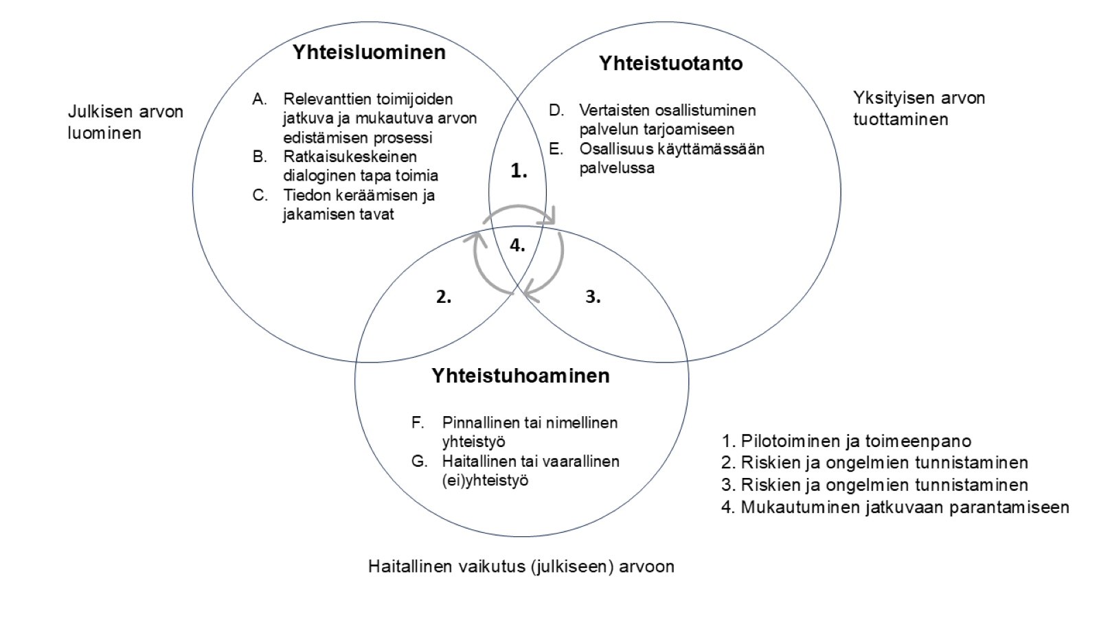 Yhteisluomisen systeeminen malli kuvataan kolmena ympyränä, joista ylhäällä vasemmalla on yhteisluominen, ylhäällä oikealla on yhteistuotanto ja alhaalla yhteistuhoaminen. Ympyröiden osin päällekkäisiä alueita ovat luotujen ratkaisujen pilotoiminen ja toimeenpano, yhteisluomisen ja yhteistuotannon riskien  tunnistaminen sekä kuvion keskellä kolme ympyrää yhdistävä mukautuminen jatkuvaan parantamiseen.   Yhteisluomisen yhteydessä mainitaan julkisen arvon luominen, sekä A. Relevanttien toimijoiden jatkuva ja mukautuva arvon edistämisen prosessi, B. Ratkaisukeskeinen dialoginen tapa toimia ja C. Tiedon keräämisen ja jakamisen tavat. Yhteistuotannon yhteydessä mainitaan yksityisen arvon tuottaminen, sekä D. Vertaisten osallistuminen palvelun tarjoamiseen ja E. Osallisuus käyttämässään palvelussa. Yhteistuhoamisen yhteydessä mainitaan Haitallinen vaikutus (julkiseen) arvoon, sekä F. Pinnallinen tai nimellinen yhteistyö ja G. Haitallinen tai vaarallinen (ei)yhteistyö.