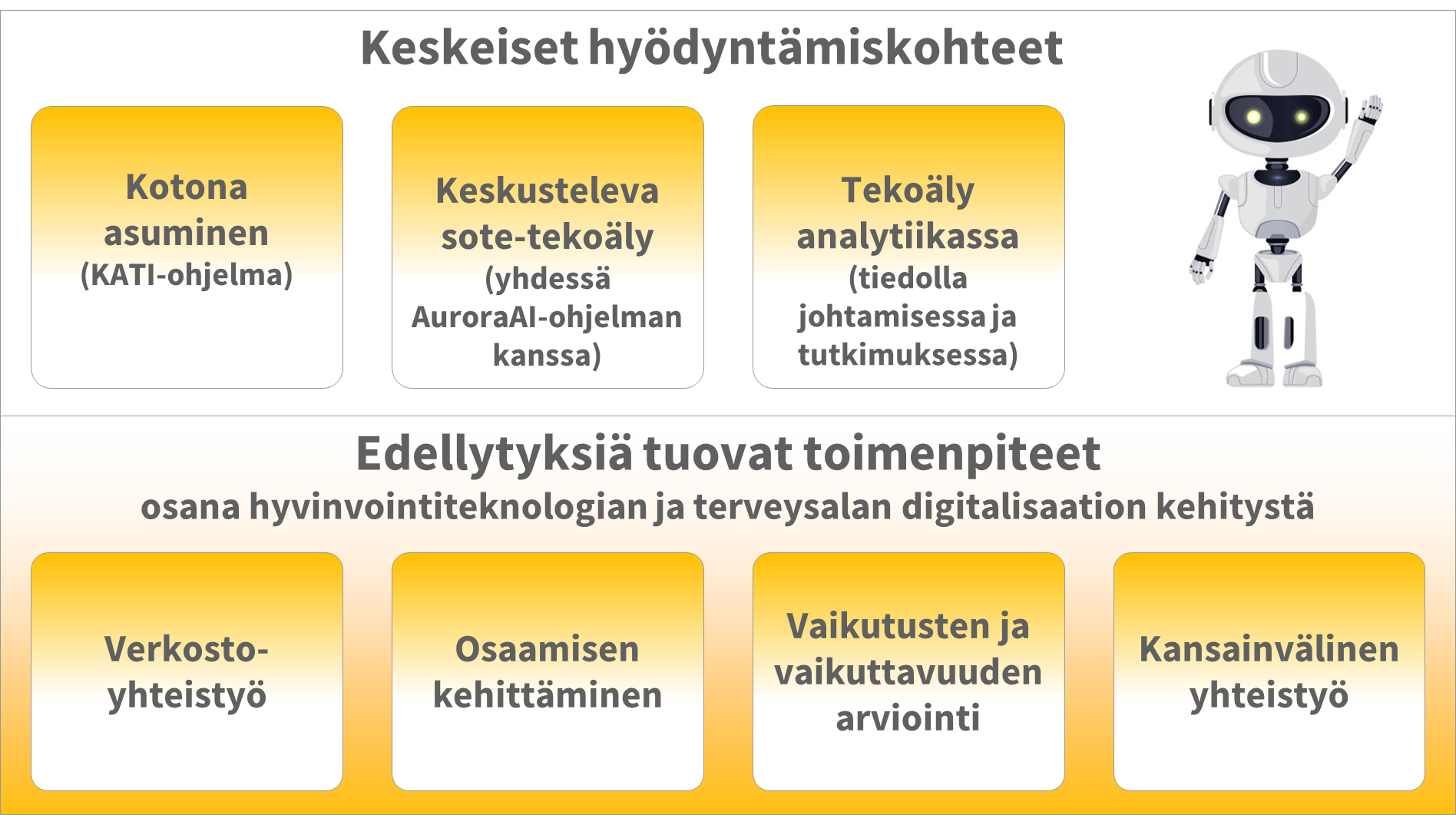 Keskeiset hyödyntämiskohteet: Kotona asuminen (KATI-ohjelma), Keskusteleva sote-tekoäly (yhdessä AuroraAI-ohjelman kanssa) ja Tekoäly analytiikassa (tiedolla johtamisessa ja tutkimuksessa). Kuvassa vilkuttava humanoidi.
Edellytyksiä tuovat toimenpiteet osana hyvinvointiteknologian ja terveysalan digitalisaation kehitystä: verkosto-yhteistyö, osaamisen kehittäminen, vaikutusten ja vaikuttavuuden arviointi (järjestelmätason kehikko, Digi-HTA) ja kansainvälinen yhteistyö.