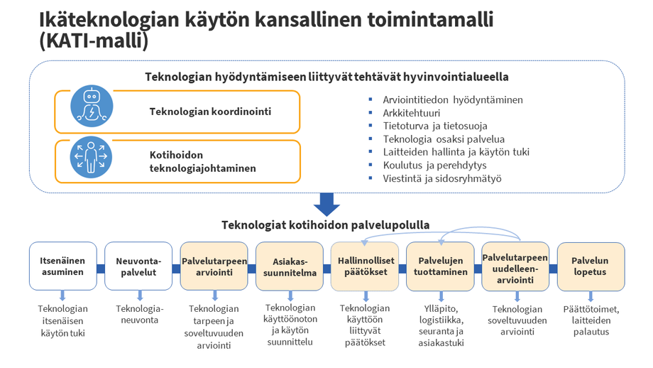 Ikäteknologian Käytön Kansallinen Toimintamalli (KATI-malli) - THL