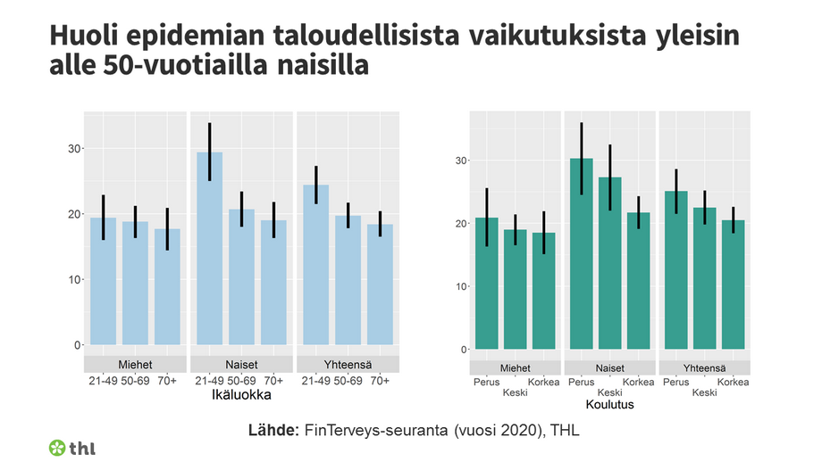 Tilastokuva jossa pylväsdiagrammi osoittaa koronaepidemian taloudellisten vaikeuksien aiheuttaman huolen olevan yleisintä alle 50-vuotiailla naisilla.