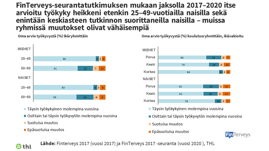 Tilastokuva jossa pylväsdiagrammissa kuvattu työkyvyn muutokset 25–69-vuotiaiden seurannassa vuosina 2017–2020.